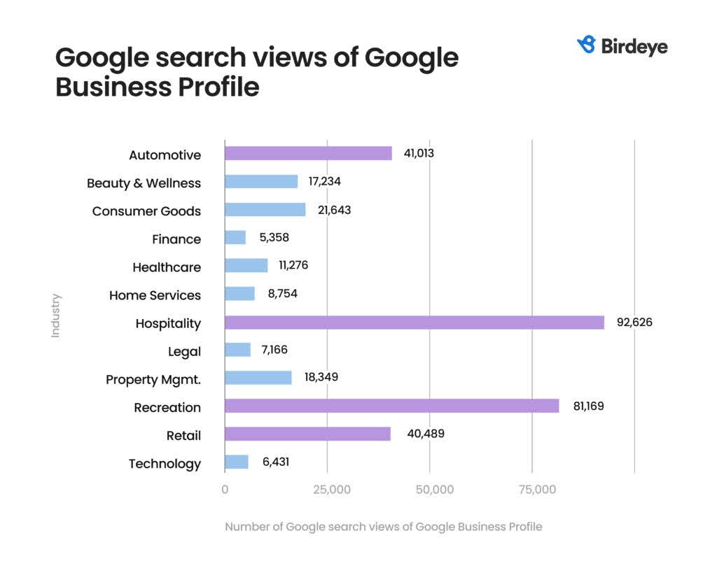 Google search views of Google Business Profiles - from Birdeye