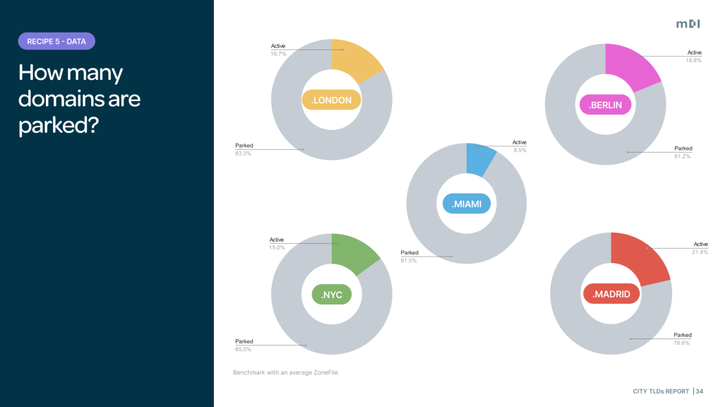 How many of the City TLDs analyzed are parked